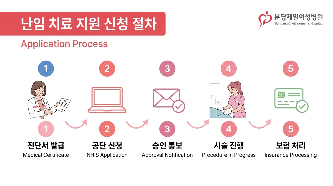 고령 산모 정부 지원 신청 5단계 안내