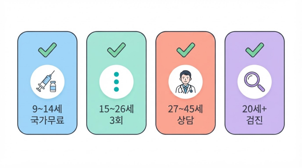 자궁경부암 HPV 예방접종 연령별 안내 인포그래픽 — 9~14세 국가무료·15~26세 3회 접종·27~45세 전문의 상담·20세 이상 정기검진을 4가지 색상 카드로 구분해 표시한 안내 이미지