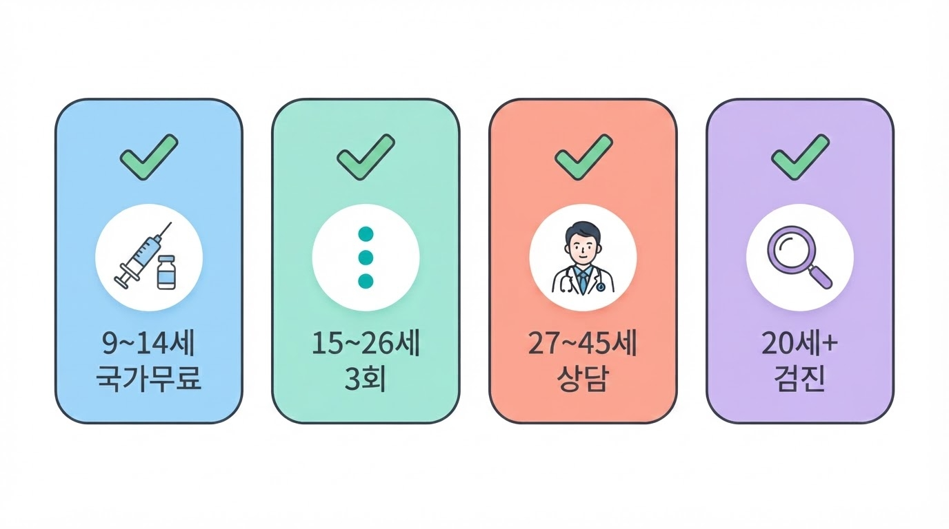자궁경부암 HPV 예방접종 연령별 안내 인포그래픽 — 9~14세 국가무료·15~26세 3회 접종·27~45세 전문의 상담·20세 이상 정기검진을 체크마크와 함께 4가지 파스텔 색상 카드로 구분해 표시한 이미지