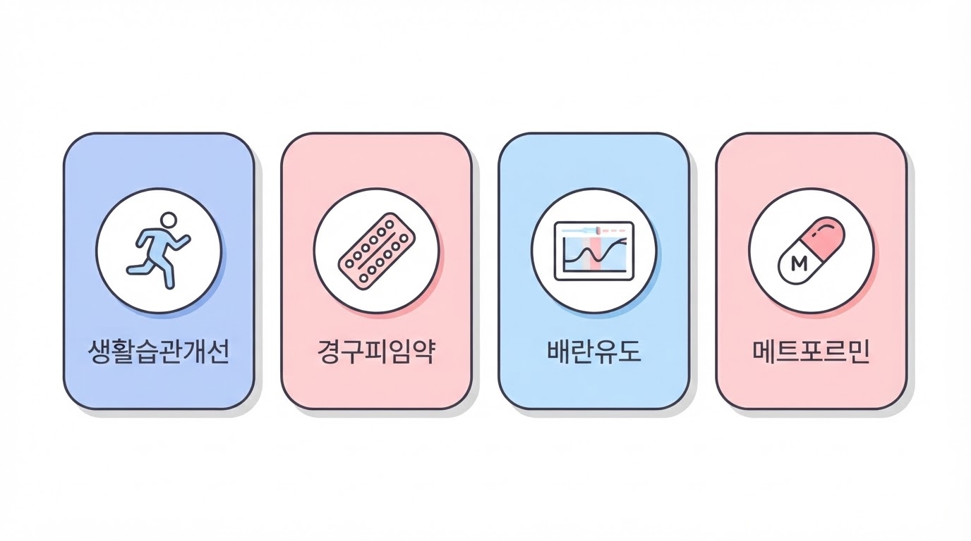 다낭성 난소 증후군 치료 옵션 4가지 인포그래픽 — 생활습관개선·경구피임약·배란유도·메트포르민을 블루핑크 카드로 구분한 치료 방법 안내 이미지