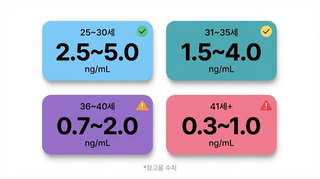 AMH 난소기능 수치 연령별 정상 기준 인포그래픽 — 25~30세 2.5~5.0·31~35세 1.5~4.0·36~40세 0.7~2.0·41세 이상 0.3~1.0 ng/mL를 색상 카드로 표시한 참고용 수치 안내 이미지