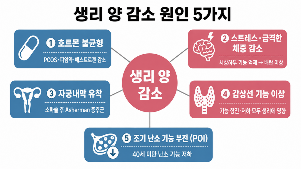 생리 양 감소 원인 5가지 인포그래픽 — 호르몬 불균형·스트레스·자궁내막 유착·갑상선·POI 방사형 구조