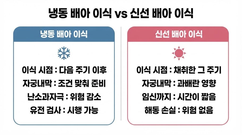 냉동 배아 이식과 신선 배아 이식 비교 인포그래픽. 이식 시점과 자궁내막 조건, 난소과자극 위험, 유전 검사 가능 여부, 해동 손실 위험을 항목별로 좌우 비교