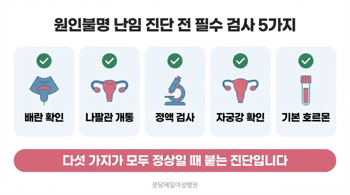 원인불명 난임 진단 전 필수 검사를 배란 확인, 나팔관 개통, 정액 검사, 자궁강 확인, 기본 호르몬 다섯 개의 초록 체크 아이콘 카드로 나누어 한눈에 보기 쉽게 정리한 한글 인포그래픽