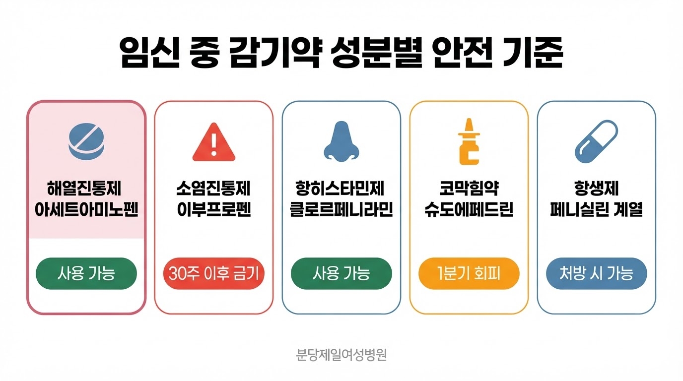 임신 중 감기약 성분을 해열제 항히스타민제 기침약 코막힘약 항생제 계열로 나누어 사용 가능 주의 금기로 구분해 정리한 한글 인포그래픽