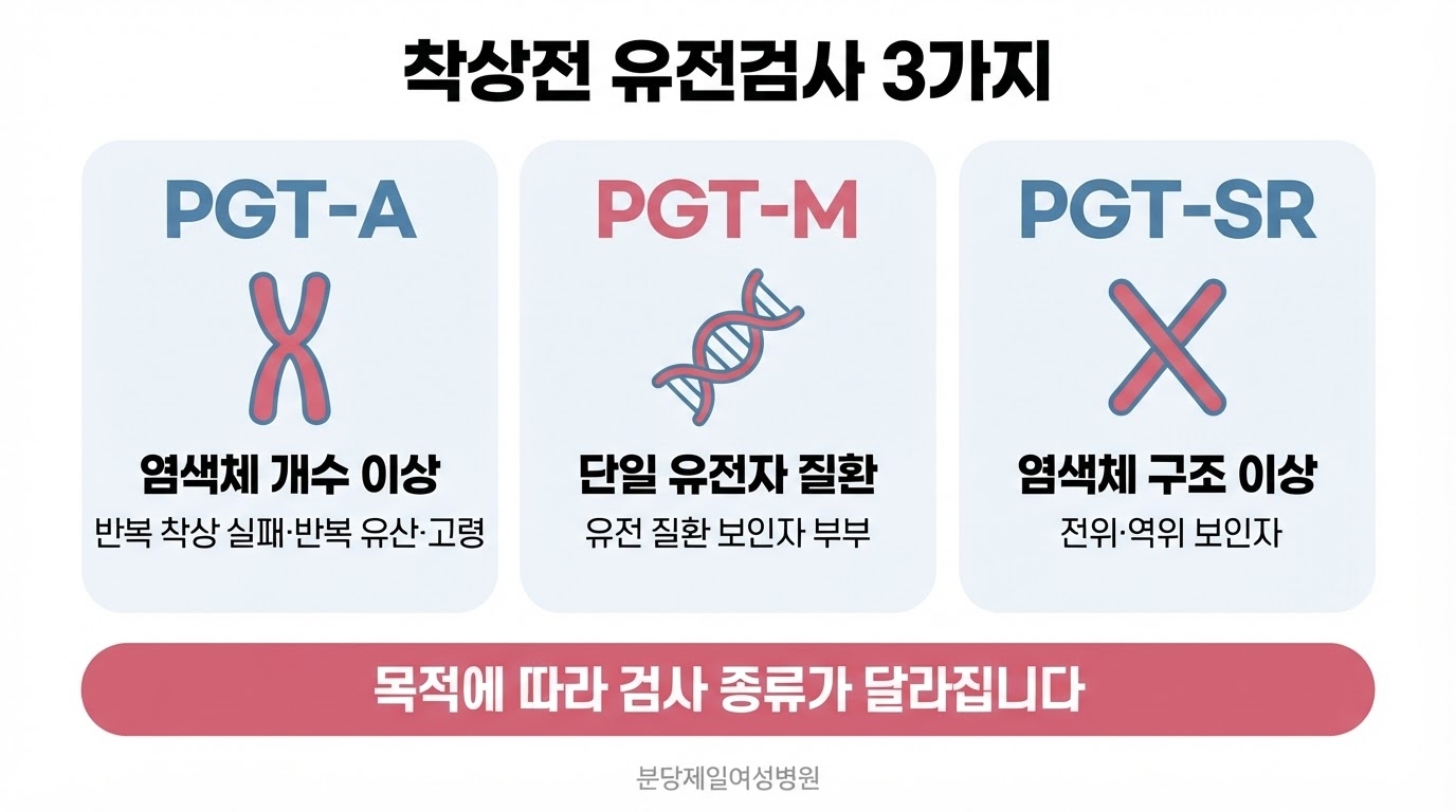 착상전 유전검사를 PGT-A 염색체 개수 이상, PGT-M 단일 유전자 질환, PGT-SR 염색체 구조 이상 세 가지 카드로 나누고 각 검사의 주요 대상을 함께 정리한 한글 인포그래픽