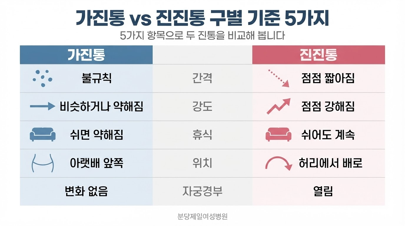 가진통과 진진통을 간격 불규칙과 점점 짧아짐, 강도, 휴식 시 반응, 아랫배 앞쪽과 허리에서 배로 이어지는 위치, 자궁경부 변화 없음과 열림까지 다섯 줄 표로 비교한 한글 인포그래픽
