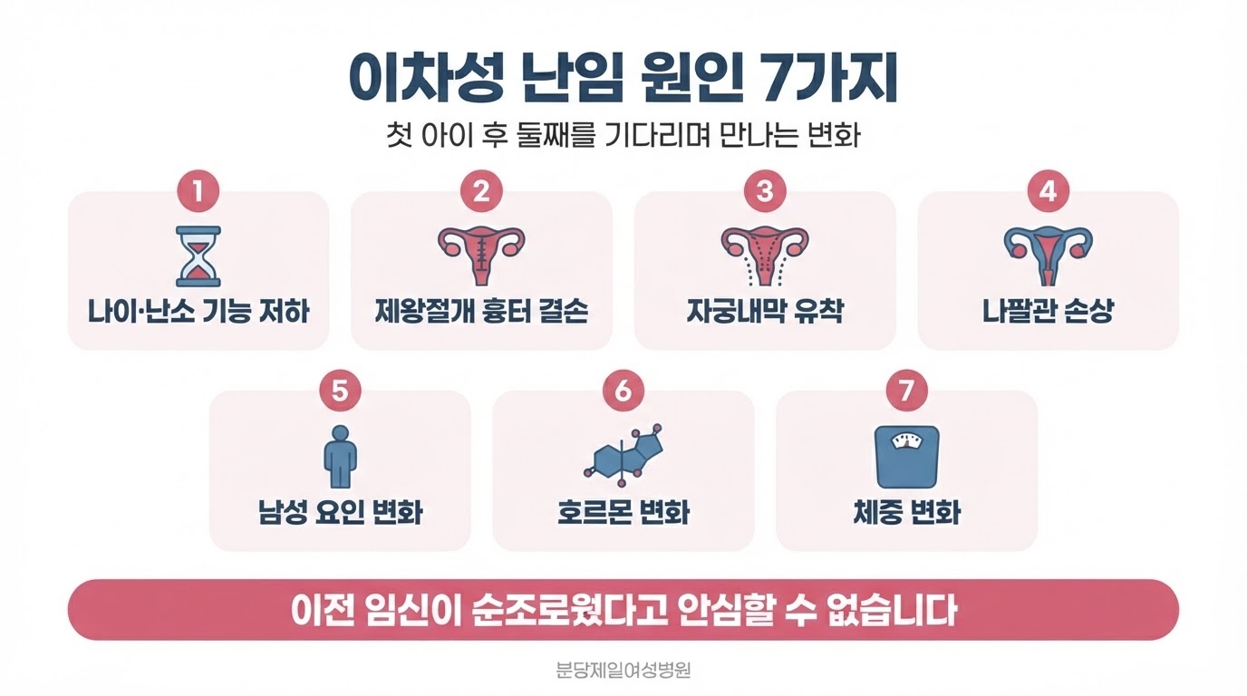 이차성 난임 원인을 나이·난소 기능 저하, 제왕절개 흉터 결손, 자궁내막 유착, 나팔관 손상, 남성 요인 변화, 호르몬 변화, 체중 변화 일곱 개의 번호 아이콘 카드로 나누어 정리한 한글 인포그래픽