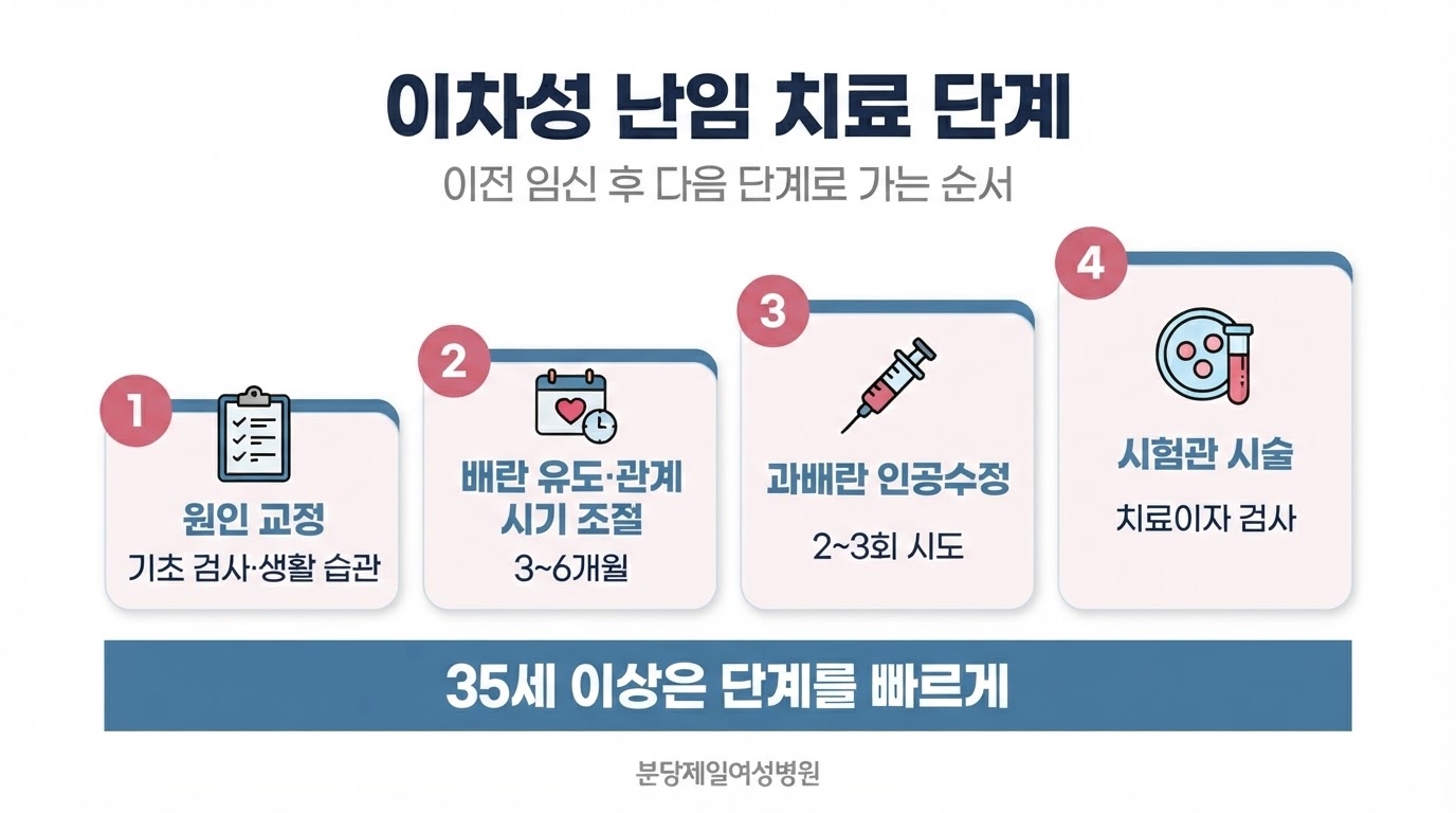 이차성 난임 치료를 원인 교정, 배란 유도·관계 시기 조절, 과배란 인공수정, 시험관 시술 네 단계의 계단형 카드로 정리하고 하단에 35세 이상은 단계를 빠르게 진행함을 표시한 한글 인포그래픽