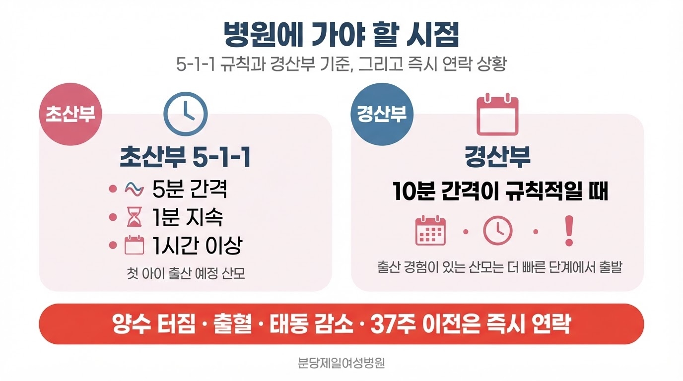병원에 가야 할 시점을 초산부 5분 간격 1분 지속 1시간 이상의 5-1-1 기준과 경산부 10분 간격이 규칙적일 때로 나누고, 양수 터짐과 출혈, 태동 감소는 즉시 연락함을 표시한 한글 인포그래픽