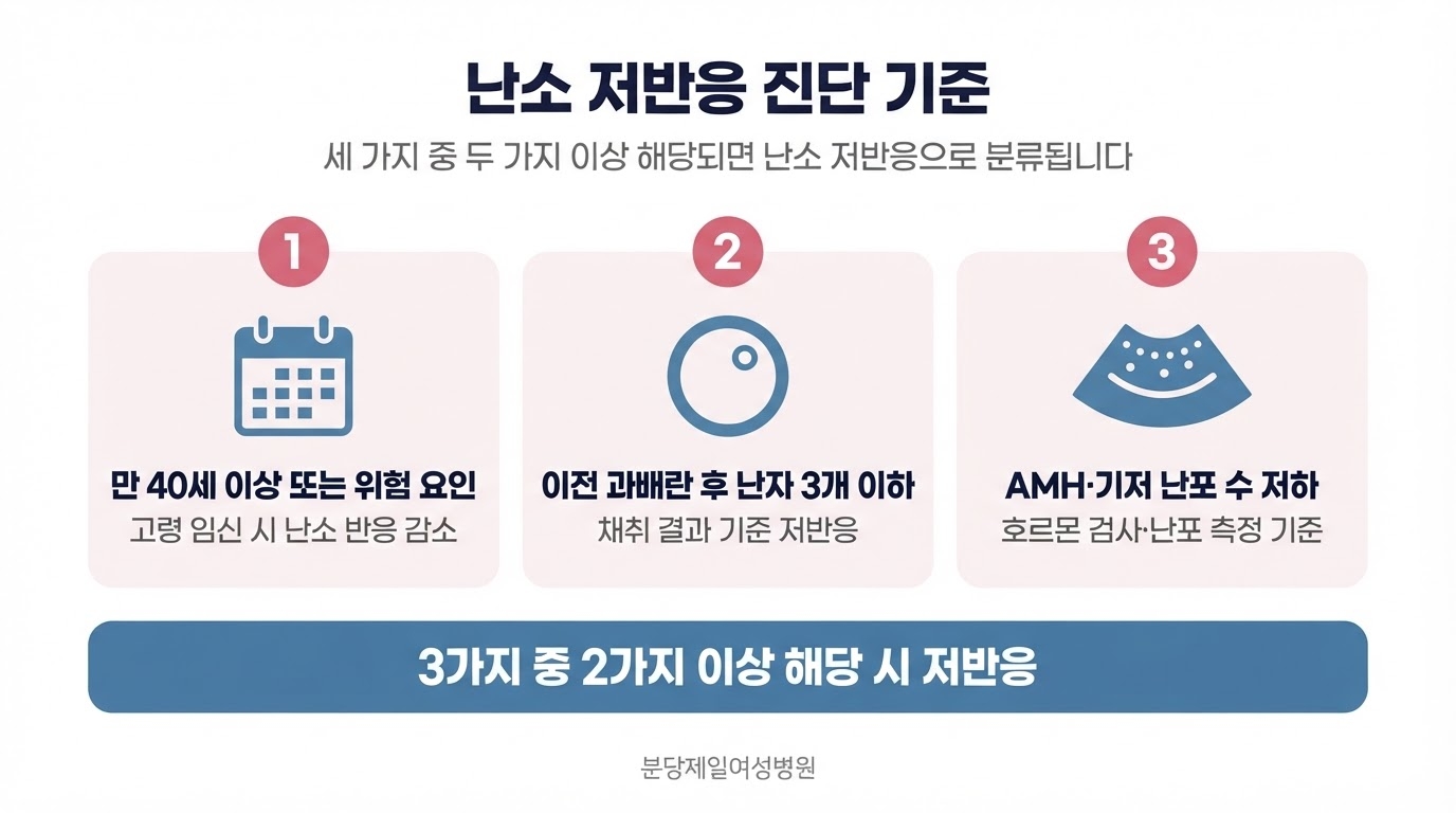 난소 저반응 진단 기준을 만 40세 이상 또는 위험 요인, 이전 과배란 후 난자 3개 이하, AMH·기저 난포 수 저하 세 카드로 나누고 2가지 이상 해당 시 저반응임을 표시한 한글 인포그래픽